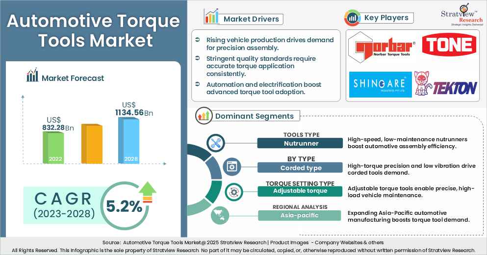 automotive torque tools market insights